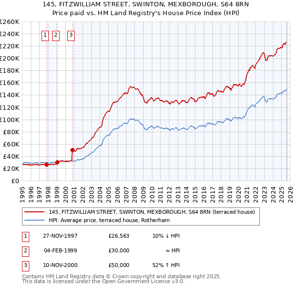 145, FITZWILLIAM STREET, SWINTON, MEXBOROUGH, S64 8RN: Price paid vs HM Land Registry's House Price Index