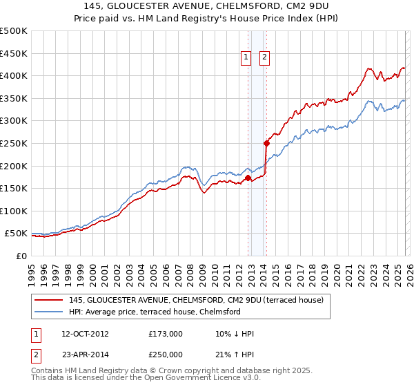 145, GLOUCESTER AVENUE, CHELMSFORD, CM2 9DU: Price paid vs HM Land Registry's House Price Index