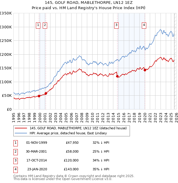 145, GOLF ROAD, MABLETHORPE, LN12 1EZ: Price paid vs HM Land Registry's House Price Index