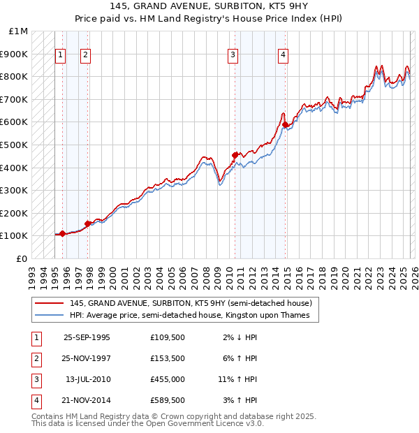 145, GRAND AVENUE, SURBITON, KT5 9HY: Price paid vs HM Land Registry's House Price Index