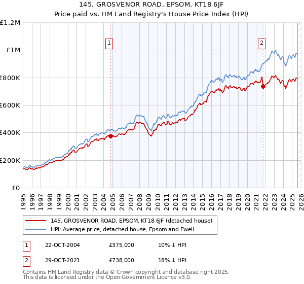 145, GROSVENOR ROAD, EPSOM, KT18 6JF: Price paid vs HM Land Registry's House Price Index