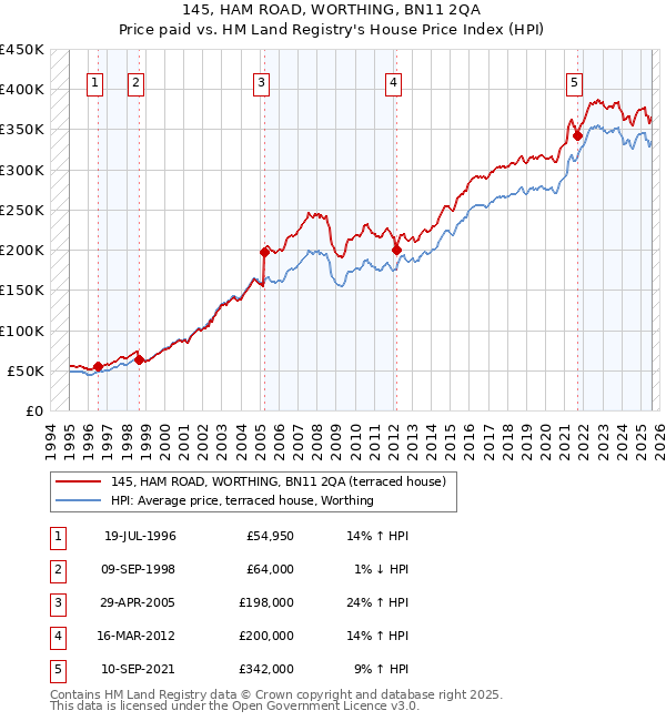 145, HAM ROAD, WORTHING, BN11 2QA: Price paid vs HM Land Registry's House Price Index