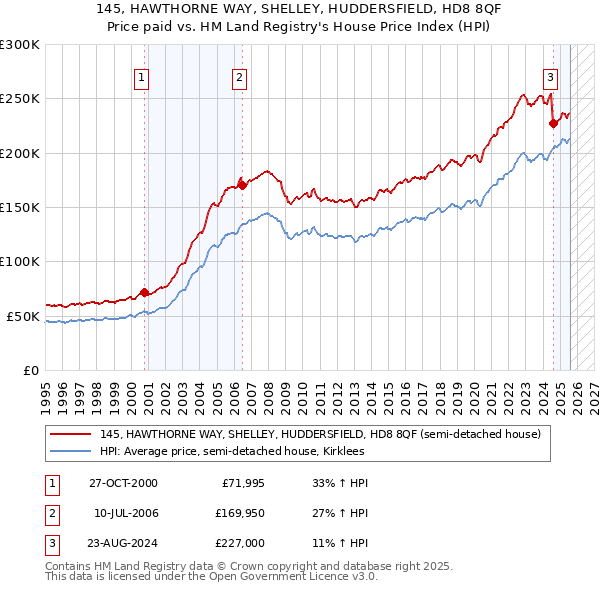 145, HAWTHORNE WAY, SHELLEY, HUDDERSFIELD, HD8 8QF: Price paid vs HM Land Registry's House Price Index