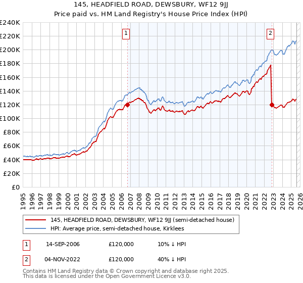 145, HEADFIELD ROAD, DEWSBURY, WF12 9JJ: Price paid vs HM Land Registry's House Price Index