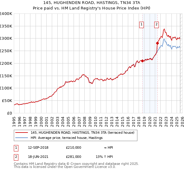 145, HUGHENDEN ROAD, HASTINGS, TN34 3TA: Price paid vs HM Land Registry's House Price Index