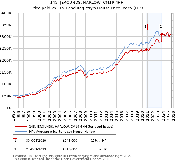 145, JEROUNDS, HARLOW, CM19 4HH: Price paid vs HM Land Registry's House Price Index