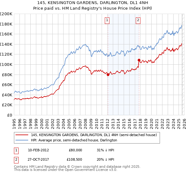 145, KENSINGTON GARDENS, DARLINGTON, DL1 4NH: Price paid vs HM Land Registry's House Price Index