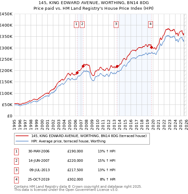 145, KING EDWARD AVENUE, WORTHING, BN14 8DG: Price paid vs HM Land Registry's House Price Index
