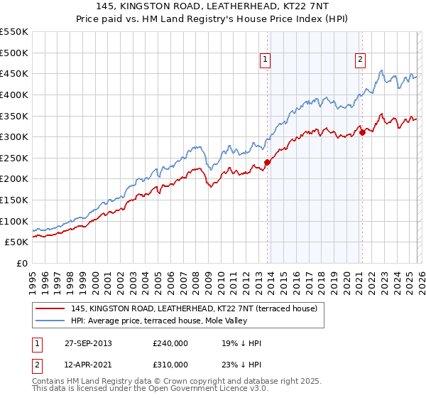 145, KINGSTON ROAD, LEATHERHEAD, KT22 7NT: Price paid vs HM Land Registry's House Price Index