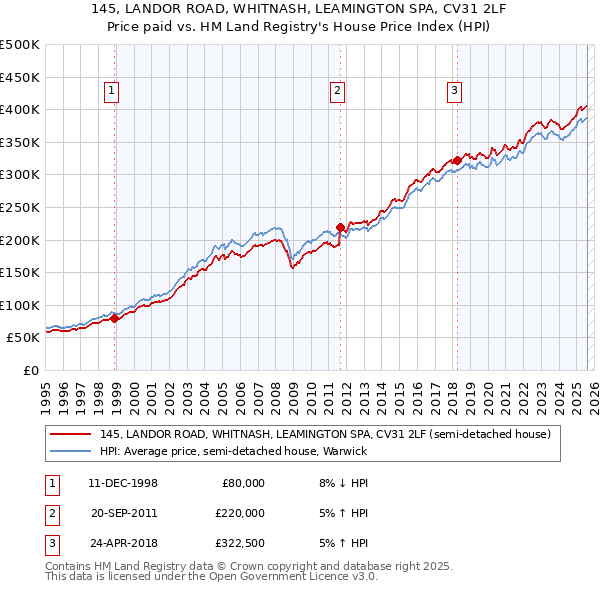145, LANDOR ROAD, WHITNASH, LEAMINGTON SPA, CV31 2LF: Price paid vs HM Land Registry's House Price Index