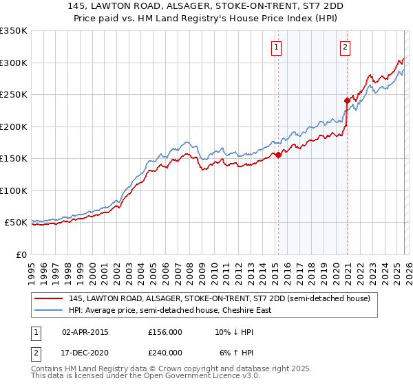 145, LAWTON ROAD, ALSAGER, STOKE-ON-TRENT, ST7 2DD: Price paid vs HM Land Registry's House Price Index