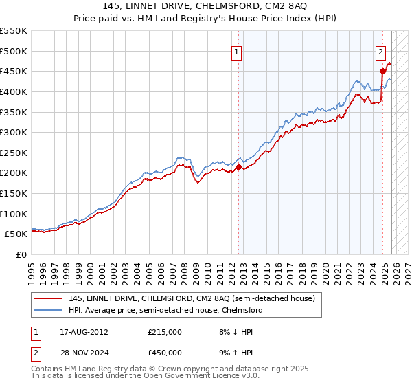 145, LINNET DRIVE, CHELMSFORD, CM2 8AQ: Price paid vs HM Land Registry's House Price Index