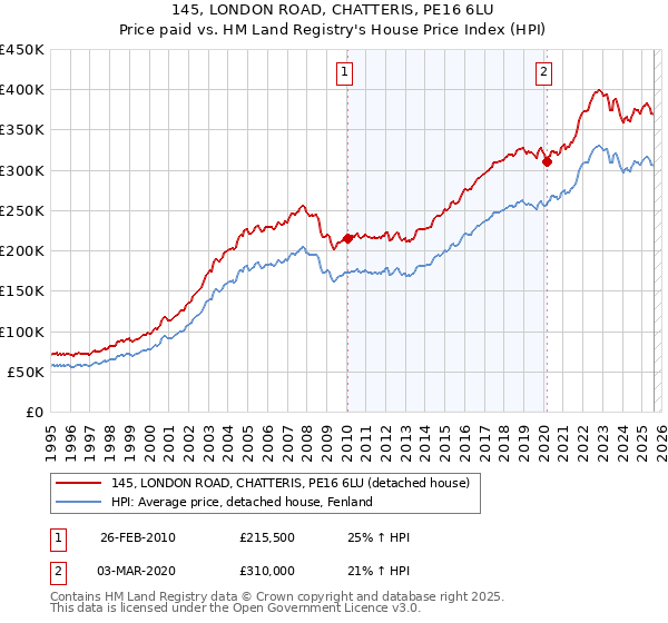 145, LONDON ROAD, CHATTERIS, PE16 6LU: Price paid vs HM Land Registry's House Price Index