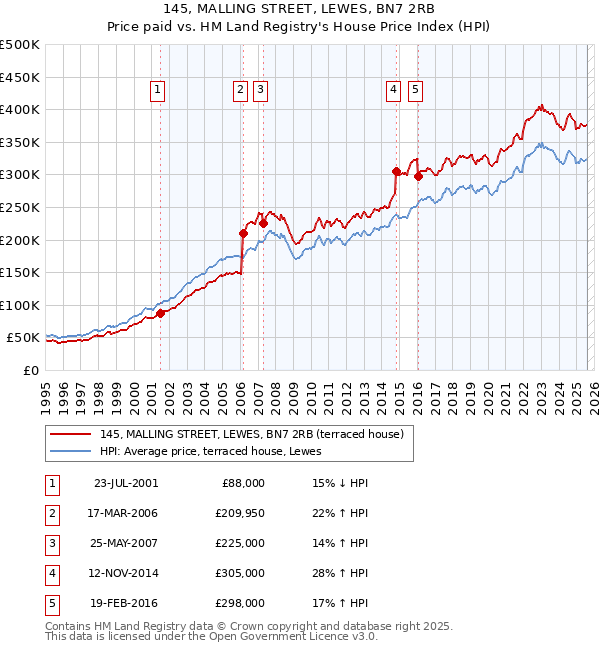 145, MALLING STREET, LEWES, BN7 2RB: Price paid vs HM Land Registry's House Price Index