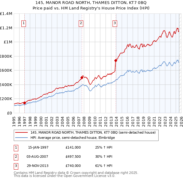 145, MANOR ROAD NORTH, THAMES DITTON, KT7 0BQ: Price paid vs HM Land Registry's House Price Index
