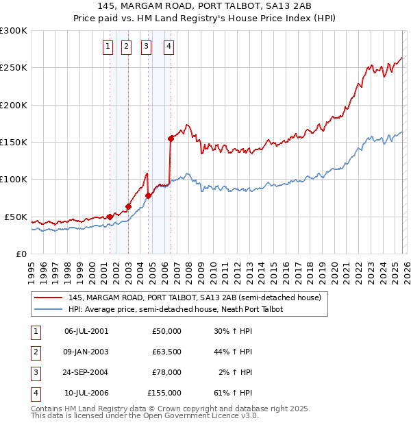 145, MARGAM ROAD, PORT TALBOT, SA13 2AB: Price paid vs HM Land Registry's House Price Index