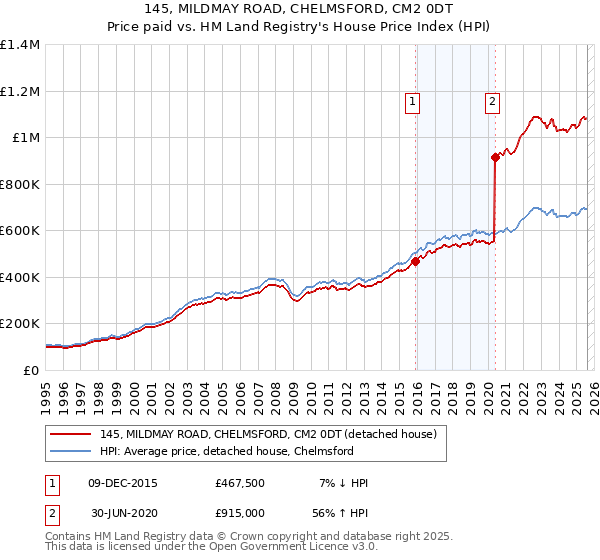 145, MILDMAY ROAD, CHELMSFORD, CM2 0DT: Price paid vs HM Land Registry's House Price Index