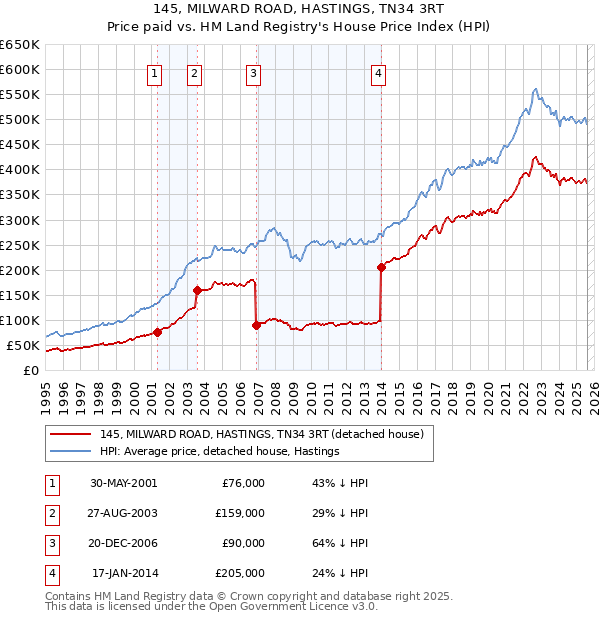 145, MILWARD ROAD, HASTINGS, TN34 3RT: Price paid vs HM Land Registry's House Price Index