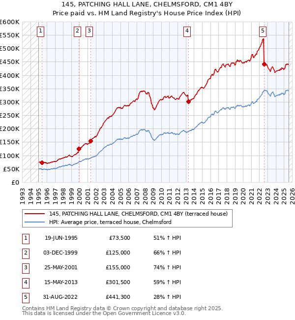145, PATCHING HALL LANE, CHELMSFORD, CM1 4BY: Price paid vs HM Land Registry's House Price Index