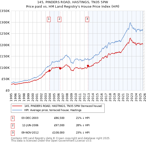 145, PINDERS ROAD, HASTINGS, TN35 5PW: Price paid vs HM Land Registry's House Price Index