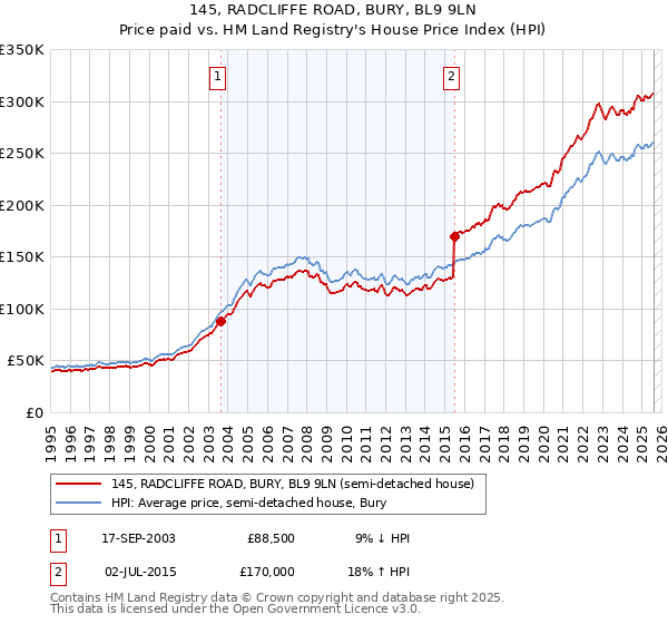 145, RADCLIFFE ROAD, BURY, BL9 9LN: Price paid vs HM Land Registry's House Price Index