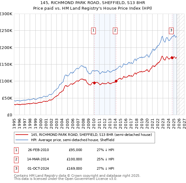 145, RICHMOND PARK ROAD, SHEFFIELD, S13 8HR: Price paid vs HM Land Registry's House Price Index