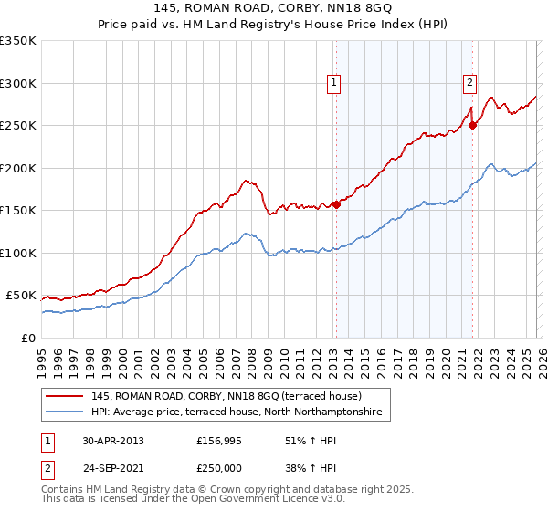 145, ROMAN ROAD, CORBY, NN18 8GQ: Price paid vs HM Land Registry's House Price Index