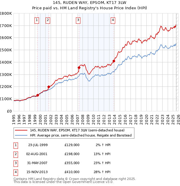 145, RUDEN WAY, EPSOM, KT17 3LW: Price paid vs HM Land Registry's House Price Index