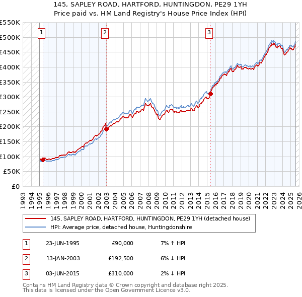 145, SAPLEY ROAD, HARTFORD, HUNTINGDON, PE29 1YH: Price paid vs HM Land Registry's House Price Index
