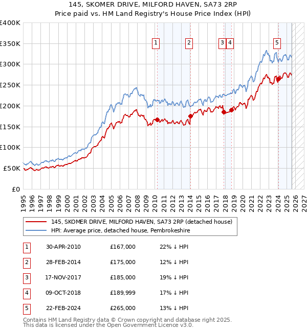 145, SKOMER DRIVE, MILFORD HAVEN, SA73 2RP: Price paid vs HM Land Registry's House Price Index