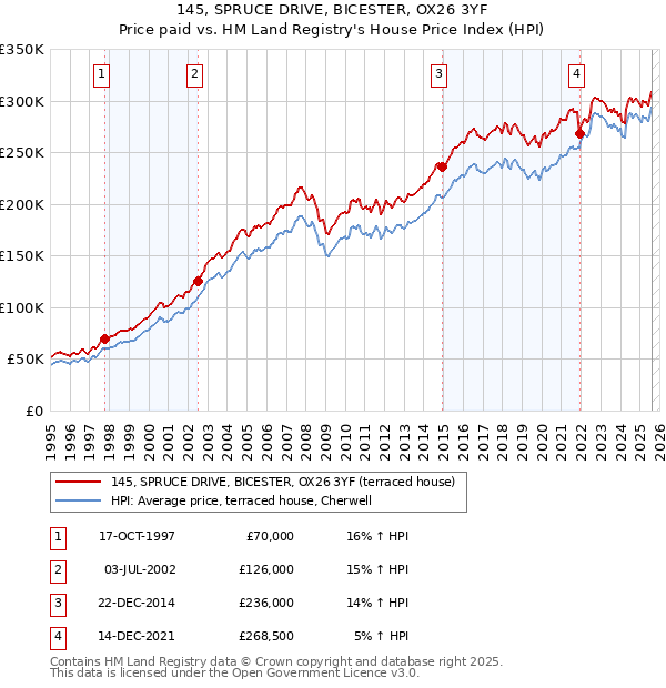 145, SPRUCE DRIVE, BICESTER, OX26 3YF: Price paid vs HM Land Registry's House Price Index