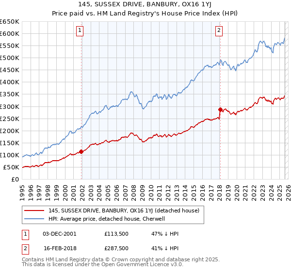 145, SUSSEX DRIVE, BANBURY, OX16 1YJ: Price paid vs HM Land Registry's House Price Index