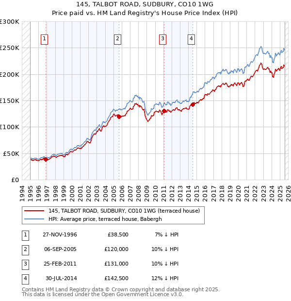 145, TALBOT ROAD, SUDBURY, CO10 1WG: Price paid vs HM Land Registry's House Price Index