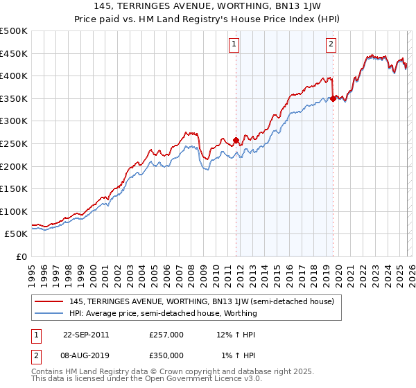 145, TERRINGES AVENUE, WORTHING, BN13 1JW: Price paid vs HM Land Registry's House Price Index
