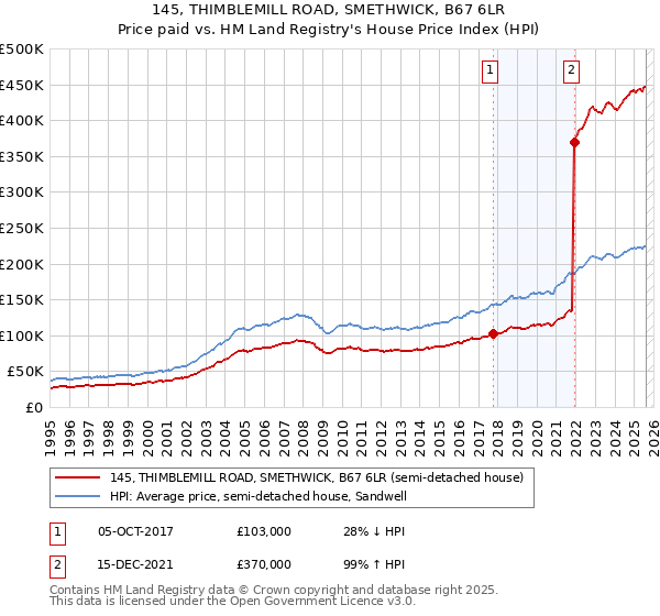 145, THIMBLEMILL ROAD, SMETHWICK, B67 6LR: Price paid vs HM Land Registry's House Price Index