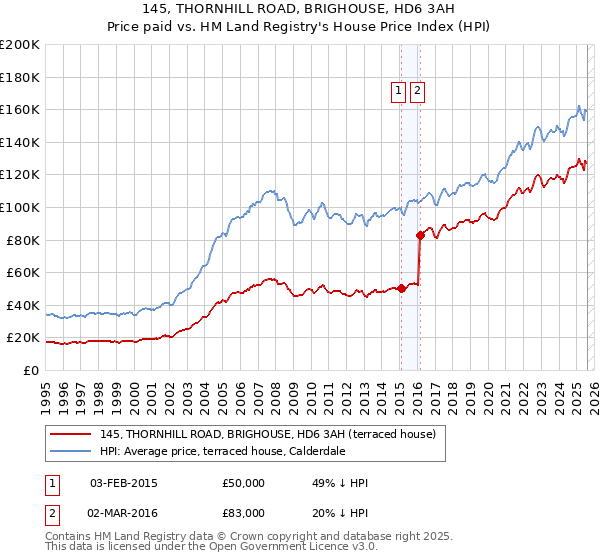 145, THORNHILL ROAD, BRIGHOUSE, HD6 3AH: Price paid vs HM Land Registry's House Price Index