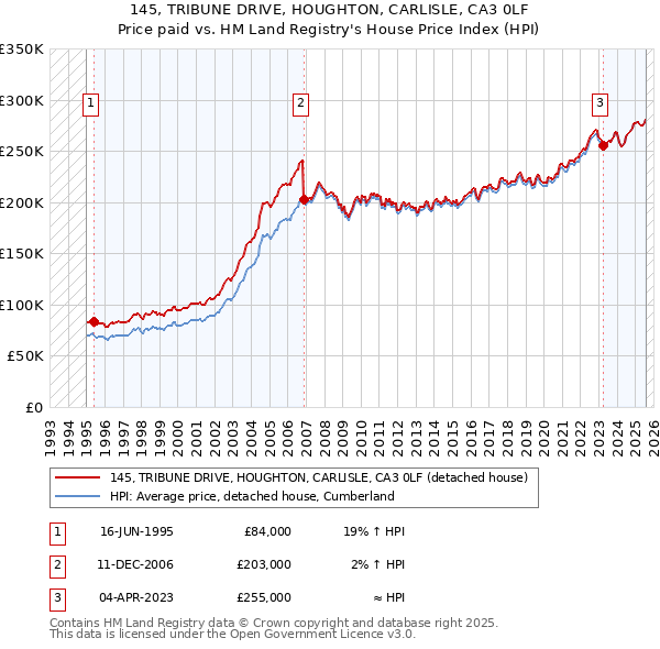 145, TRIBUNE DRIVE, HOUGHTON, CARLISLE, CA3 0LF: Price paid vs HM Land Registry's House Price Index
