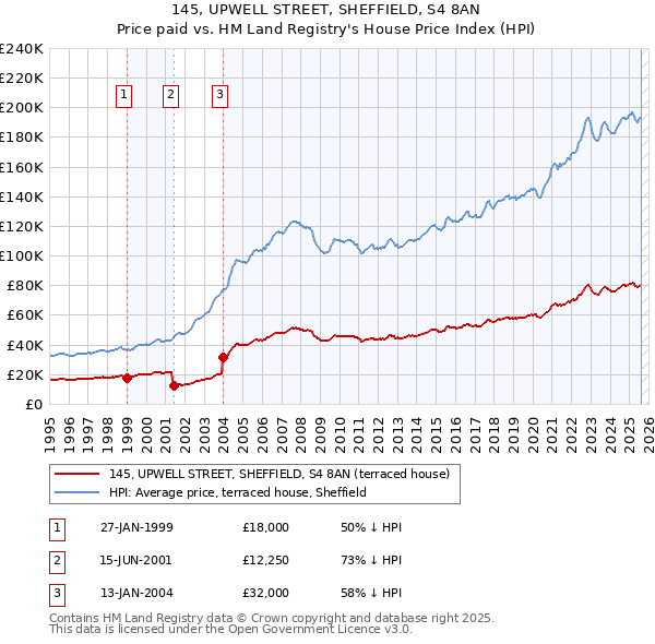 145, UPWELL STREET, SHEFFIELD, S4 8AN: Price paid vs HM Land Registry's House Price Index