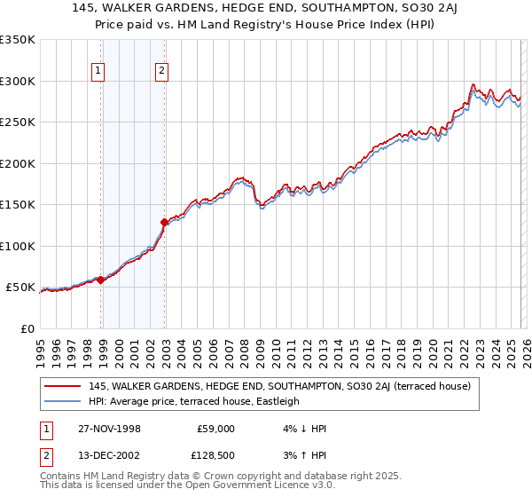 145, WALKER GARDENS, HEDGE END, SOUTHAMPTON, SO30 2AJ: Price paid vs HM Land Registry's House Price Index