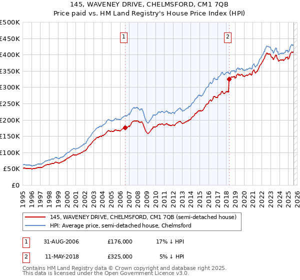 145, WAVENEY DRIVE, CHELMSFORD, CM1 7QB: Price paid vs HM Land Registry's House Price Index