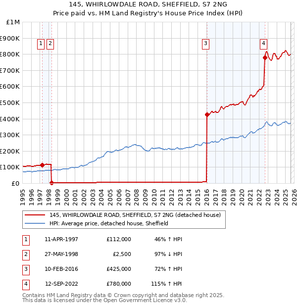 145, WHIRLOWDALE ROAD, SHEFFIELD, S7 2NG: Price paid vs HM Land Registry's House Price Index
