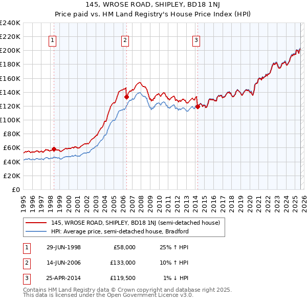 145, WROSE ROAD, SHIPLEY, BD18 1NJ: Price paid vs HM Land Registry's House Price Index