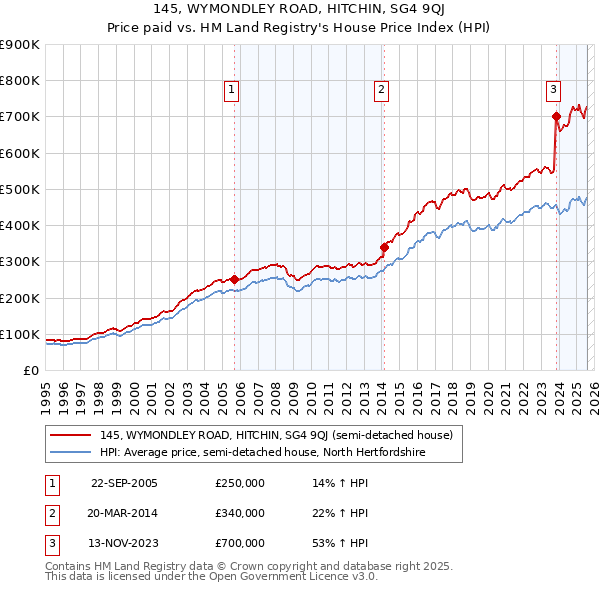 145, WYMONDLEY ROAD, HITCHIN, SG4 9QJ: Price paid vs HM Land Registry's House Price Index