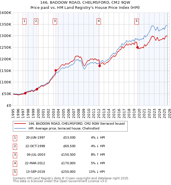 146, BADDOW ROAD, CHELMSFORD, CM2 9QW: Price paid vs HM Land Registry's House Price Index