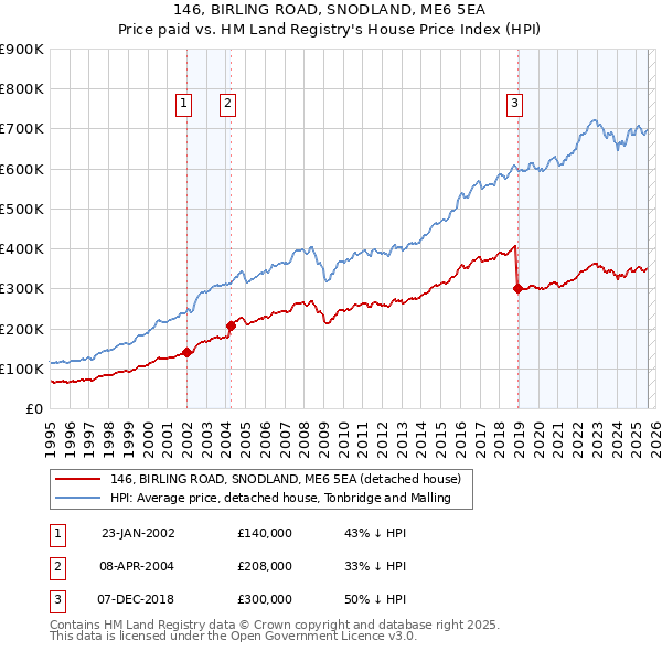 146, BIRLING ROAD, SNODLAND, ME6 5EA: Price paid vs HM Land Registry's House Price Index