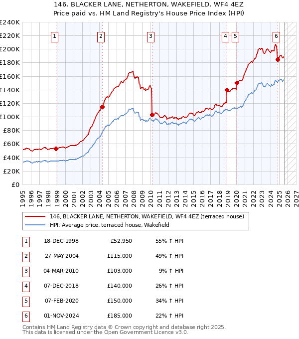 146, BLACKER LANE, NETHERTON, WAKEFIELD, WF4 4EZ: Price paid vs HM Land Registry's House Price Index