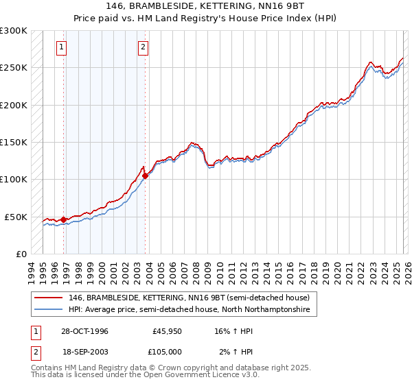 146, BRAMBLESIDE, KETTERING, NN16 9BT: Price paid vs HM Land Registry's House Price Index