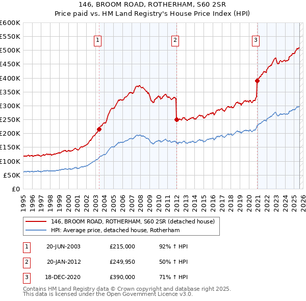 146, BROOM ROAD, ROTHERHAM, S60 2SR: Price paid vs HM Land Registry's House Price Index