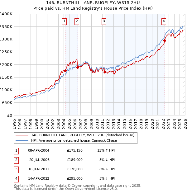 146, BURNTHILL LANE, RUGELEY, WS15 2HU: Price paid vs HM Land Registry's House Price Index