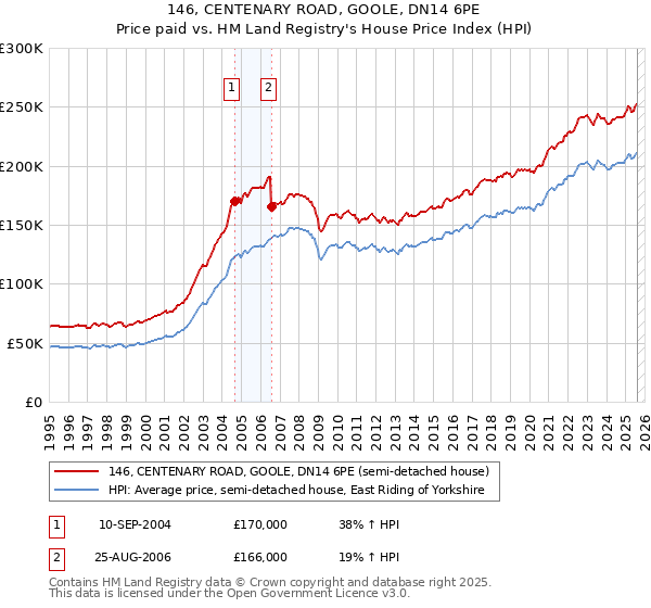 146, CENTENARY ROAD, GOOLE, DN14 6PE: Price paid vs HM Land Registry's House Price Index